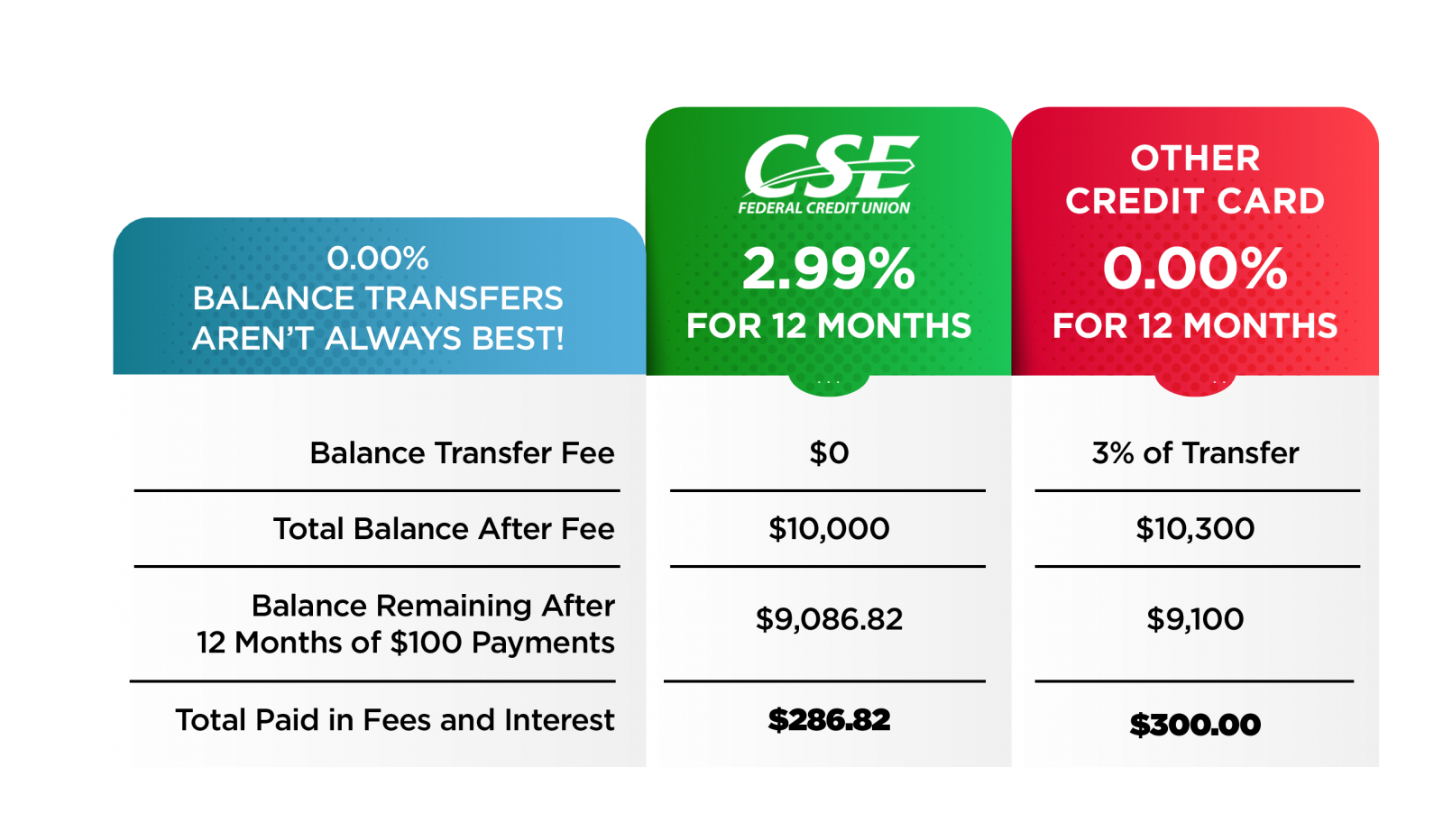 new credit card balance transfer